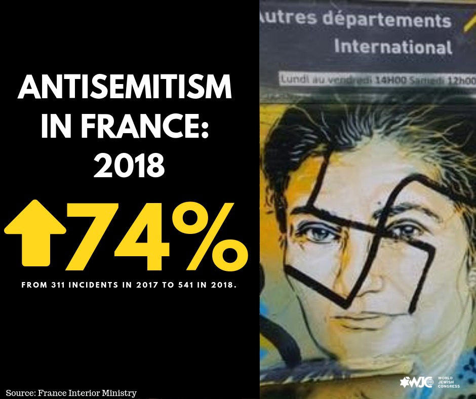 74% rise of antisemitism in France (2018)