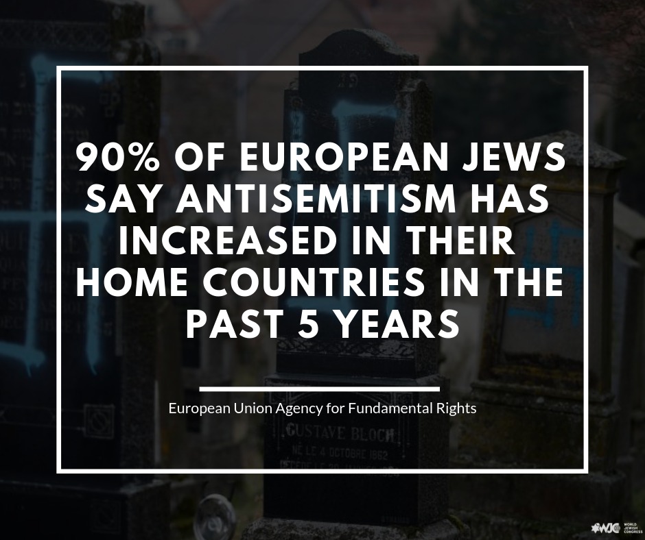 90% of European Jews say antisemitism has increased