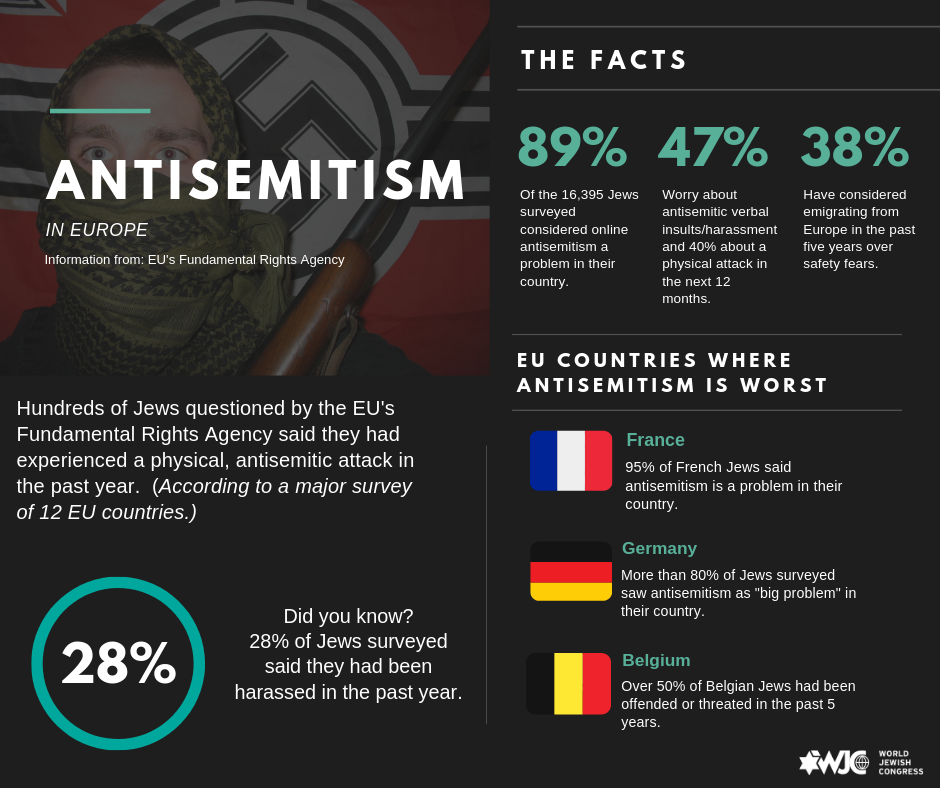 Antisemitism in Europe on the Rise