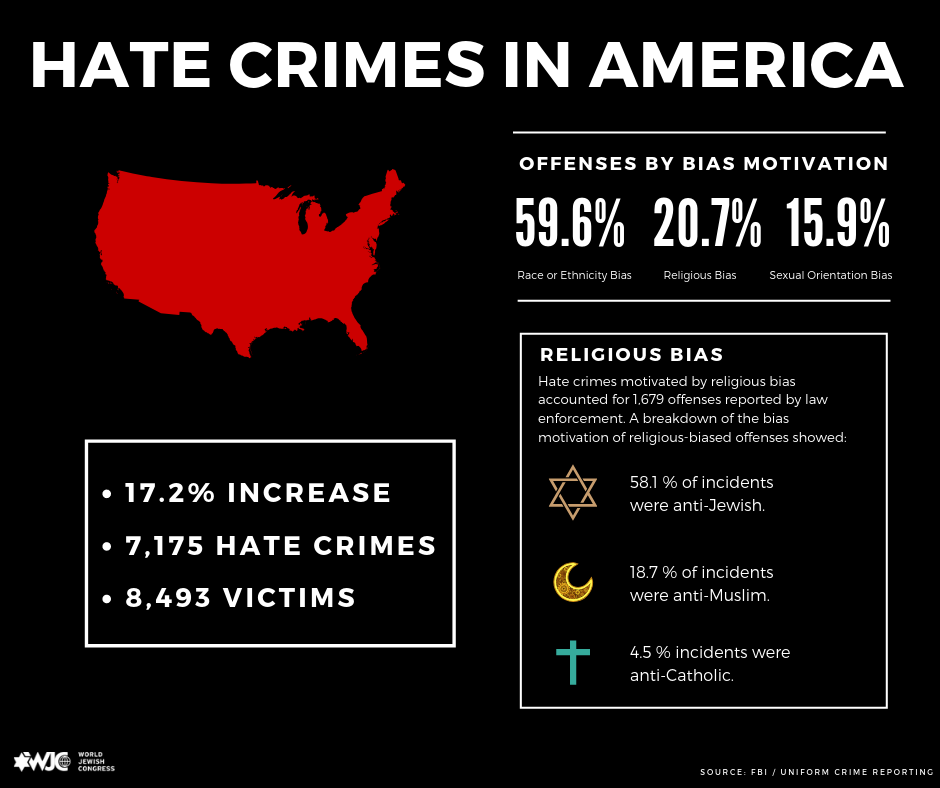 FBI reports 17% rise in Hate Crimes in US