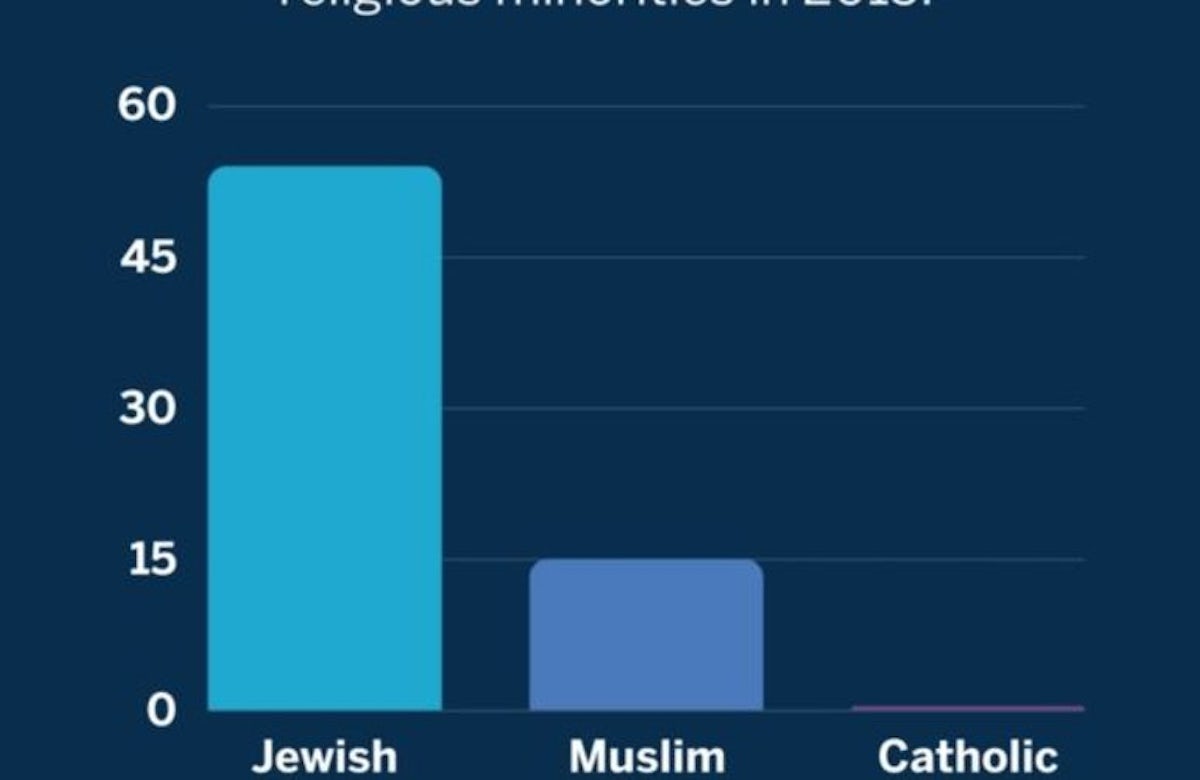 Jews most targeted religious minority in Canada, government study finds